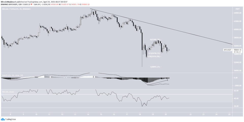 Bitcoin Kurs 2-Stunden-Chart