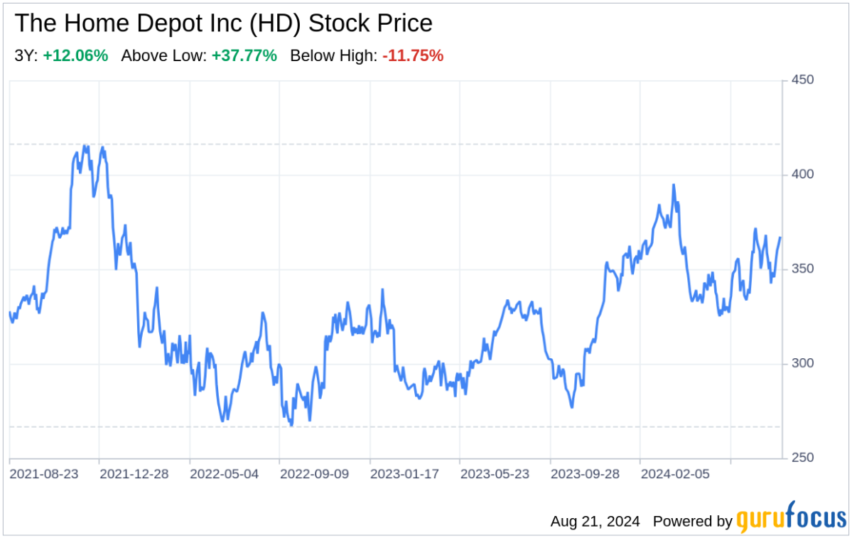 Decoding The Home Depot Inc (HD): A Strategic SWOT Insight