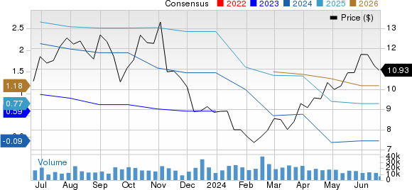 Comstock Resources, Inc. Price and Consensus