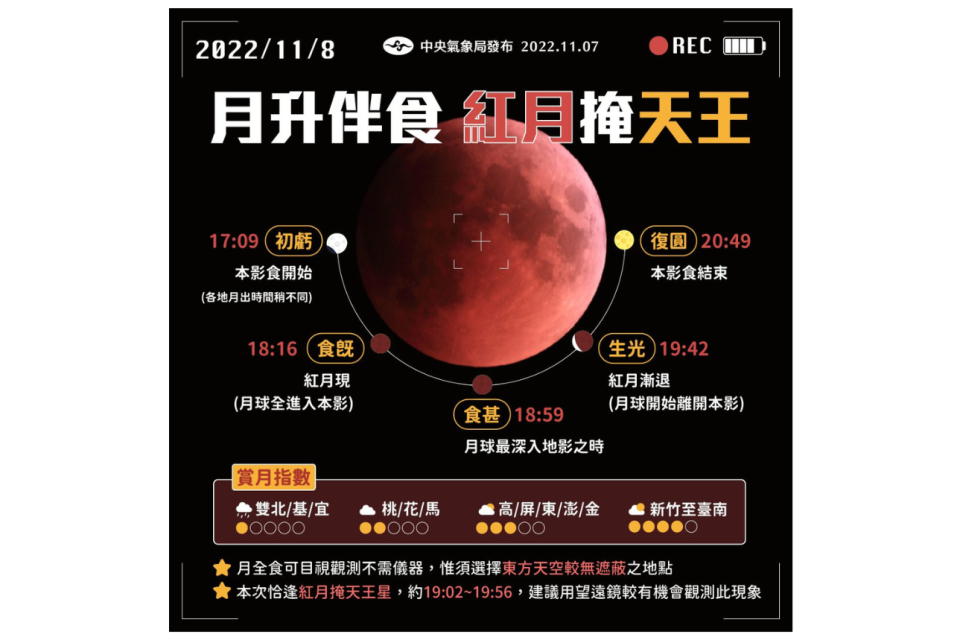 今天(8日)傍晚將發生月全食，臺灣各地日落後在東方天空可見月面漸缺、變紅到復圓的過程，而晚間7點到8點期間，將出現「紅月掩天王」現象。(中央氣象局提供)