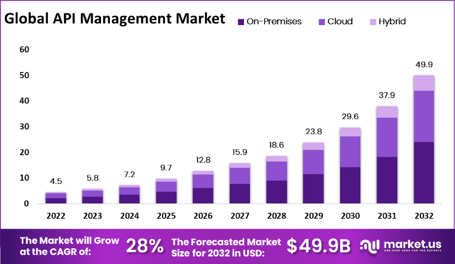 Global API Management market