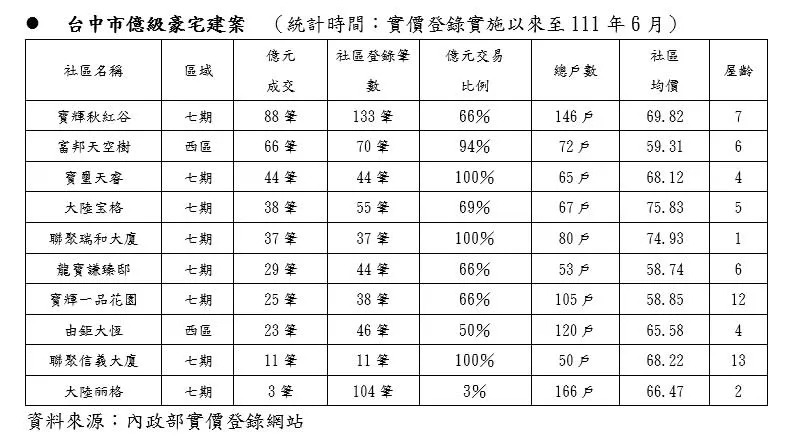 實價上路以來的台中億元豪宅，交易筆數共364筆。（圖／業者提供）