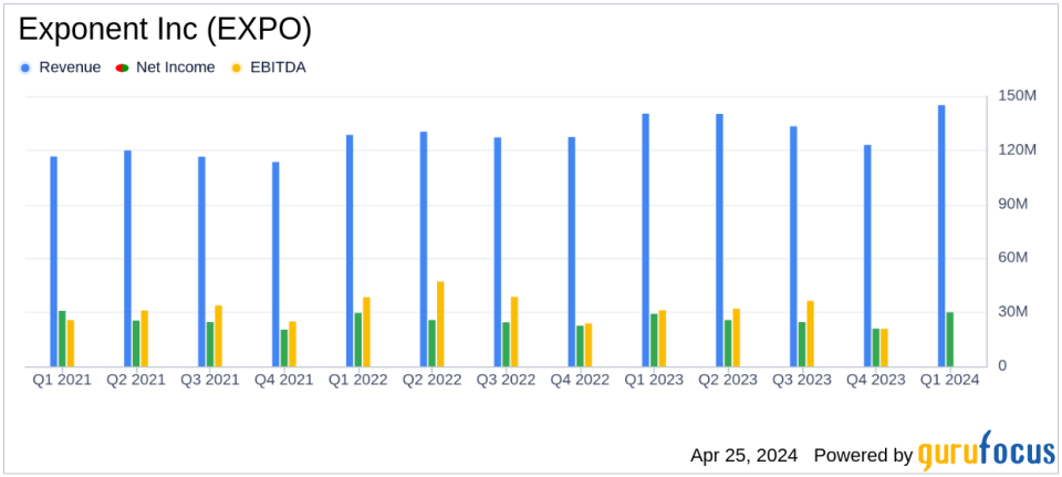 Exponent Inc (EXPO) Surpasses First Quarter Earnings and Revenue Estimates