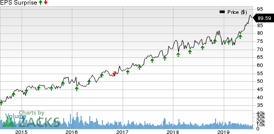 Intercontinental Exchange Inc. Price and EPS Surprise