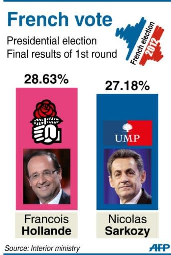 Bar chart with the final results of the 1st round of France's presidential election. Nicolas Sarkozy and Socialist rival Francois Hollande have stepped up their battle for the six million votes that went to the far-right in the first round of France's presidential election