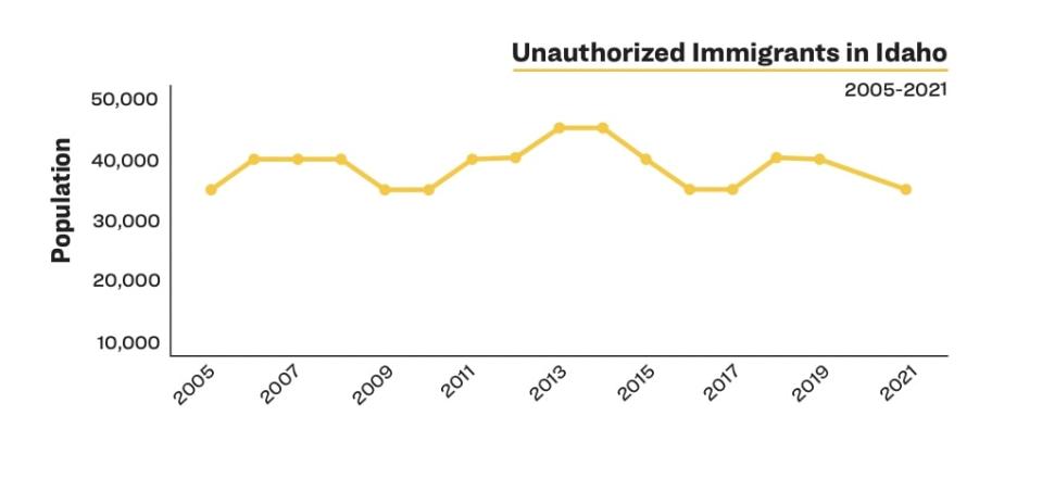  (Courtesy of Idaho at a Glance: Unauthorized Immigrants and Idaho’s Economy)