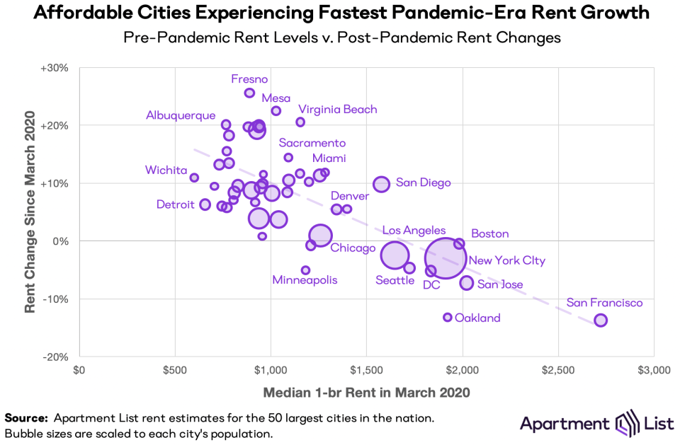 Affordable cities seeing fastest pandemic-era rent growth