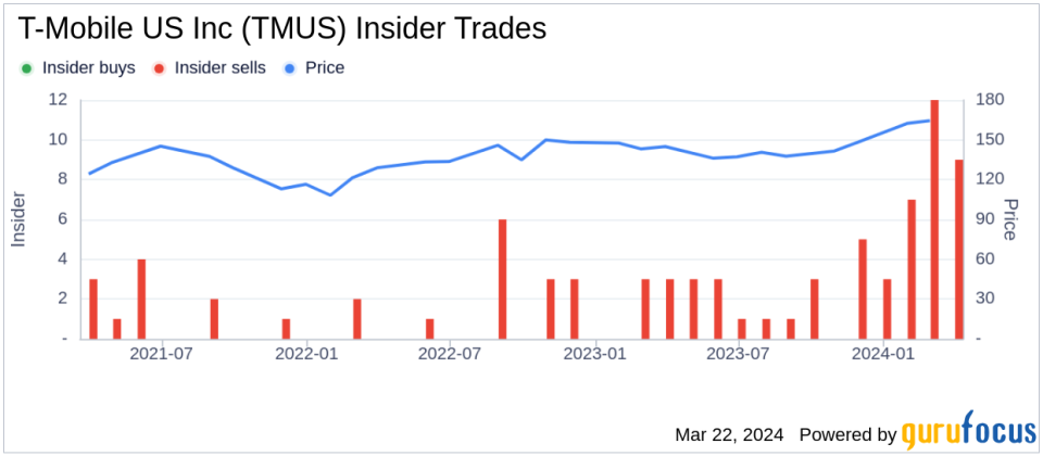 Telekom Deutsche Sells Shares of T-Mobile US Inc (TMUS)