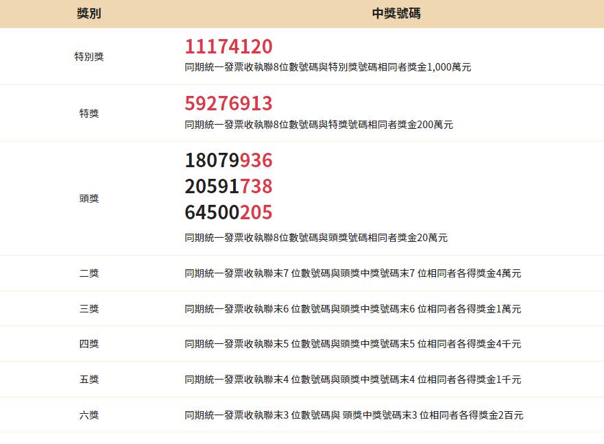 9、10月統一發票中獎號碼。（圖／翻攝自財政部）