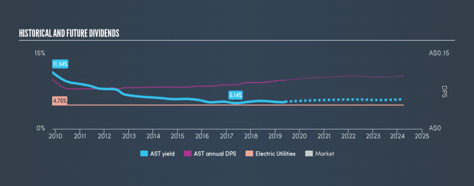 ASX:AST Historical Dividend Yield, May 28th 2019