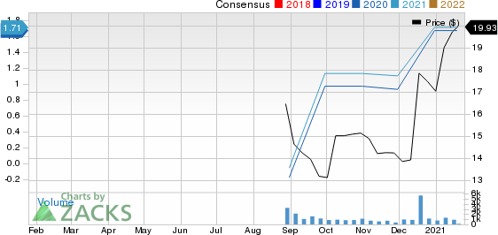 American Outdoor Brands, Inc. Price and Consensus