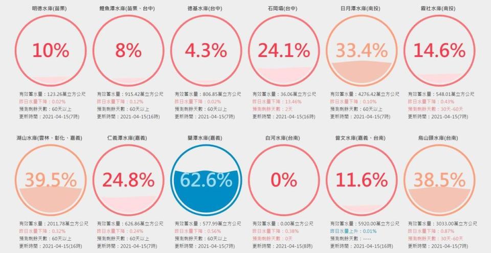 台灣面臨56年來最嚴峻旱象，導致中部、南部多數水庫已逐漸乾枯。（翻攝自台灣水庫即時水情）