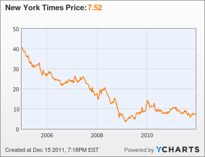 New York Times Stock Chart