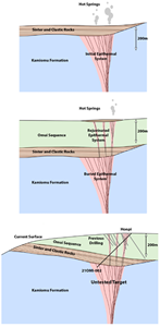 Model illustrating the geologic evolution of Honpi looking ESE. Top shows the initial epithermal system with a feeder and sinter. Second shows this system buried by the Omu Sequence and re-establishment of the epithermal system. It was this phase that produced the veins that come to surface around Honpi. Bottom shows Honpi in its current state, somewhat tilted and eroded. Irving drilled shallow holes to test for near-surface veins. Hole 21OMI-002 tested these same veins but encountered a sinter-rich sequence from approximately 240-340m down hole ending in volcanic and sedimentary rocks, the Kamiomu Formation. Sinter was found down slope from Honpi where it comes to surface. Irving believes the feeder for the sinter to be below the main vein, Honpi. Deep Au-Ag-rich veins encountered in hole 19OMI-010, a deep hole drilled off section from this image, may be part of this lower feeder. Irving rates this target with highest priority for follow up drilling in early 2022.