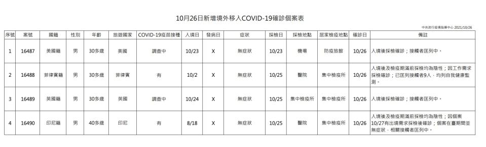 中央流行疫情指揮中心今天公布國內新增4例新冠肺炎病例，均為境外移入。（指揮中心提供）