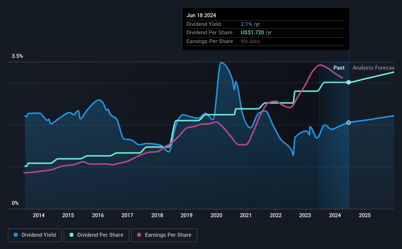 historic-dividend