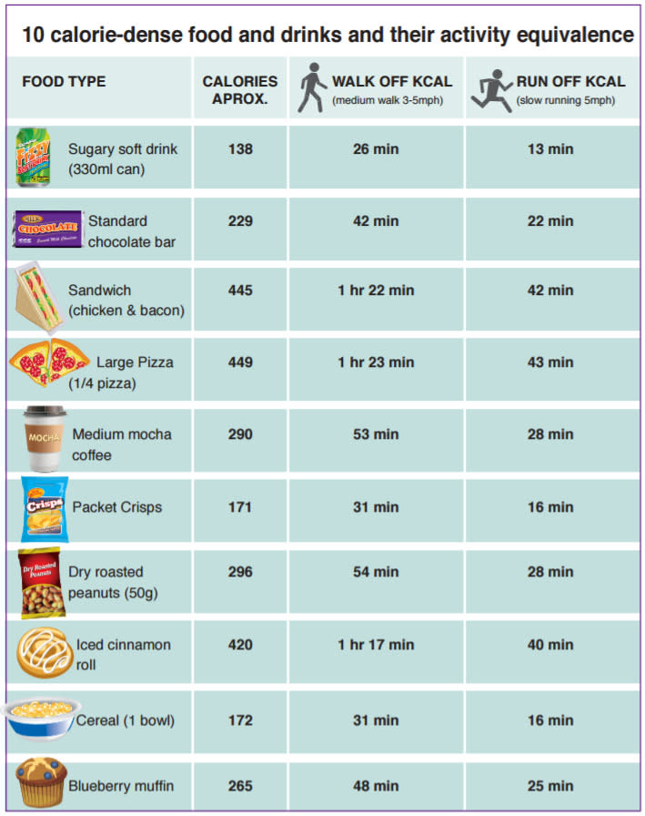 Junk food calories chart