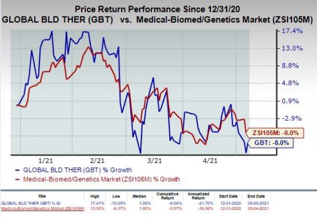 price chart for GBT