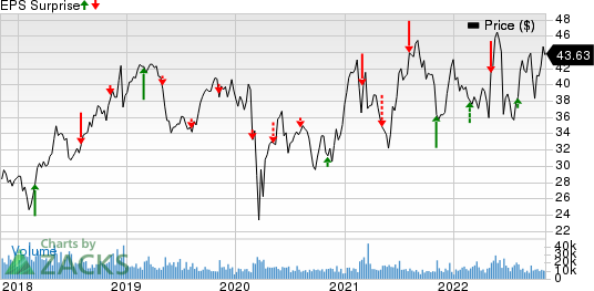 NRG Energy, Inc. Price and EPS Surprise