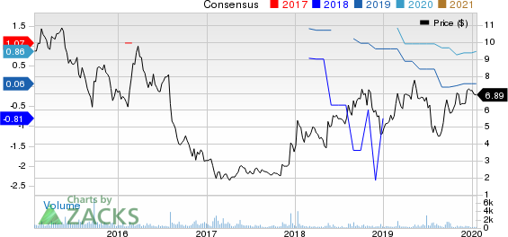 Medallion Financial Corp. Price and Consensus