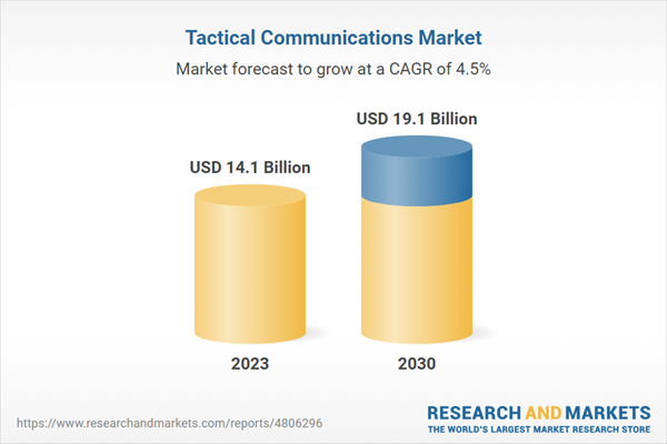 Tactical Communications Market