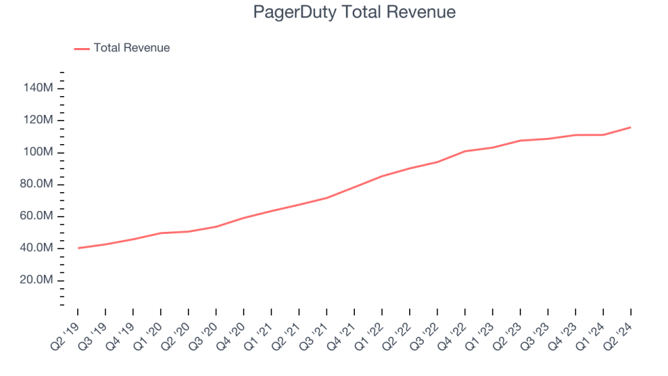 PagerDuty Total Revenue