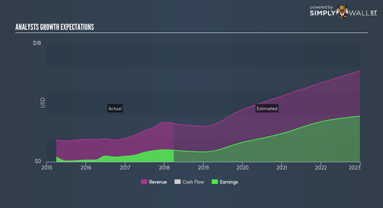 NasdaqGS:OLED Future Profit Jun 16th 18