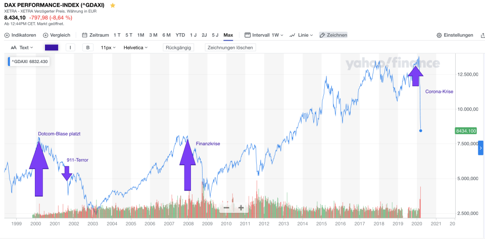 Langfristchart DAX