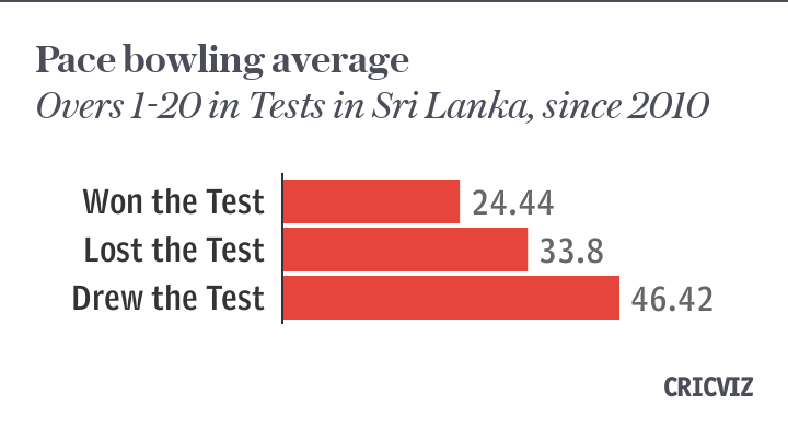 Pace bowling in Sri Lanka