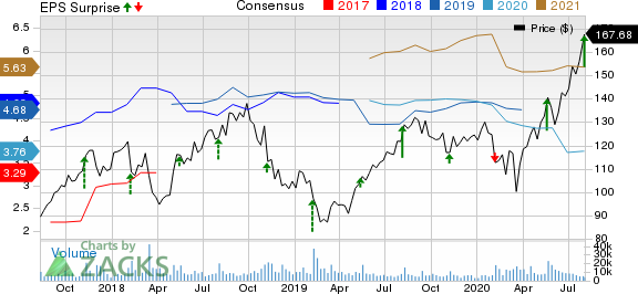 TakeTwo Interactive Software, Inc. Price, Consensus and EPS Surprise