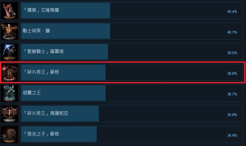 僅有38.8%的玩家擊殺蒙格。（圖／翻攝自Steam）