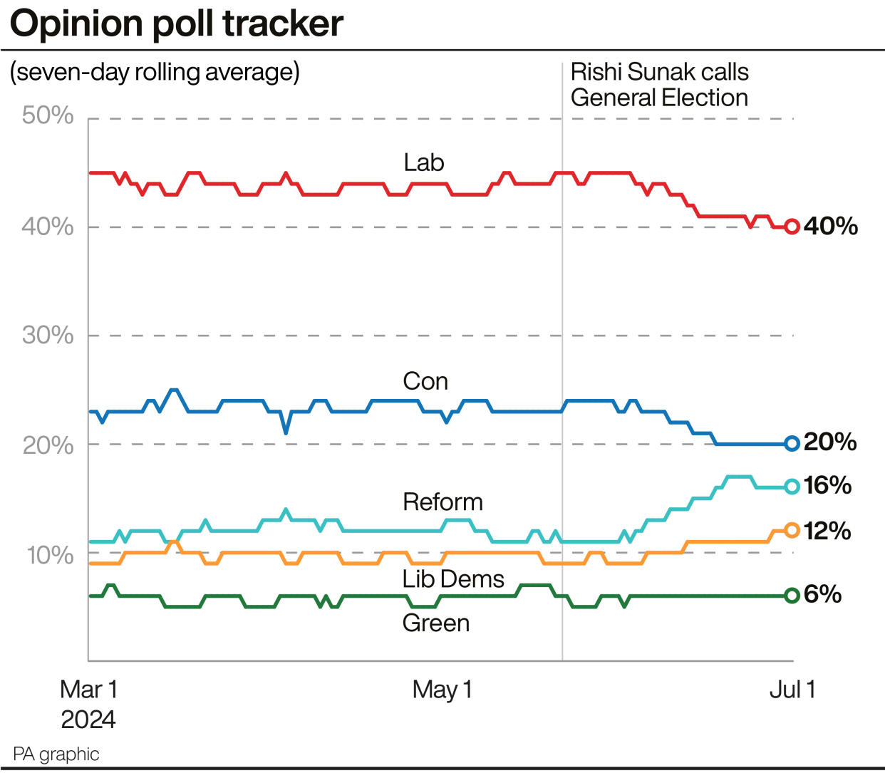 A line graph showing the latest opinion poll average for the main political parties, with Labour currently on 40%, 20 points ahead of the Conservatives on 20%, followed by Reform on 16%, the Lib Dems on 12% and the Greens on 6%