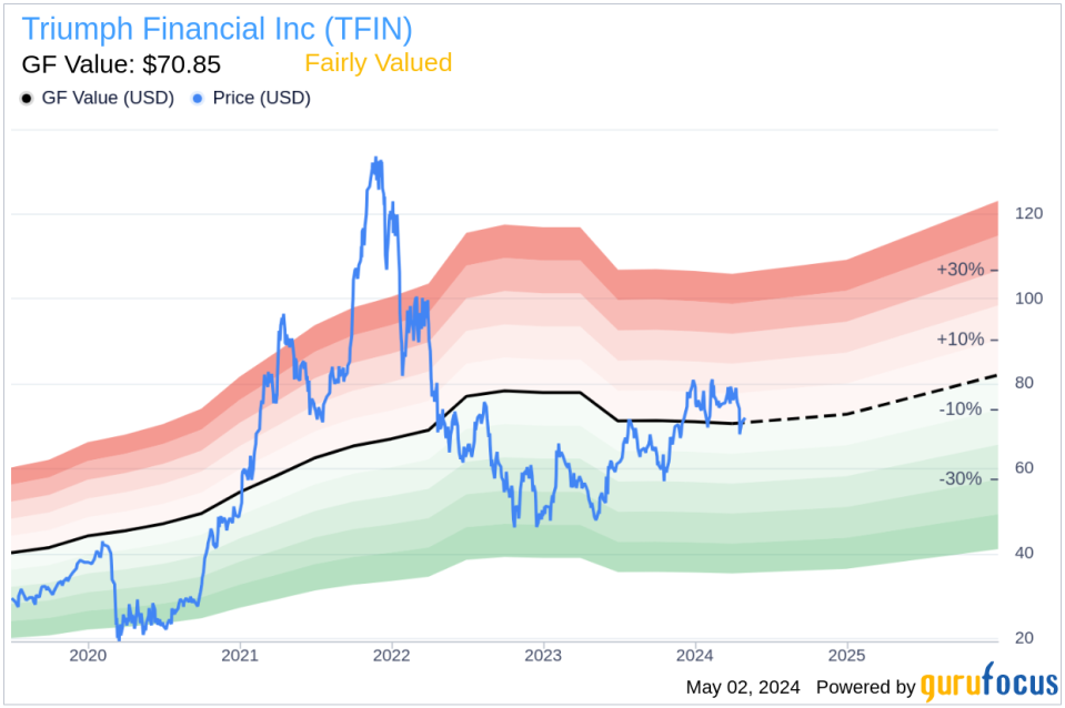 Director Carlos Sepulveda Sells 16,000 Shares of Triumph Financial Inc (TFIN)