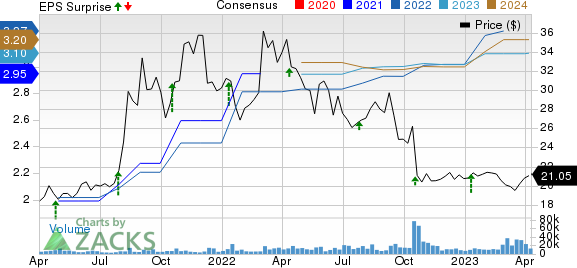 Albertsons Companies, Inc. Price, Consensus and EPS Surprise