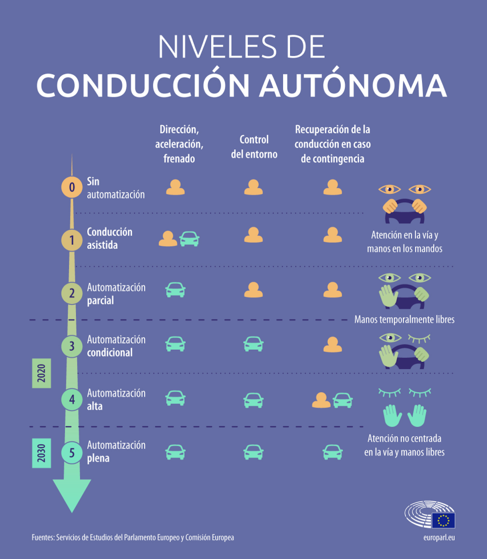 Niveles de conducción autónoma. <a href="https://www.europarl.europa.eu/topics/es/article/20190110STO23102/coches-autonomos-en-la-ue-de-la-ciencia-ficcion-a-la-realidad" rel="nofollow noopener" target="_blank" data-ylk="slk:Parlamento Europeo;elm:context_link;itc:0;sec:content-canvas" class="link ">Parlamento Europeo</a>, <a href="http://creativecommons.org/licenses/by-sa/4.0/" rel="nofollow noopener" target="_blank" data-ylk="slk:CC BY-SA;elm:context_link;itc:0;sec:content-canvas" class="link ">CC BY-SA</a>