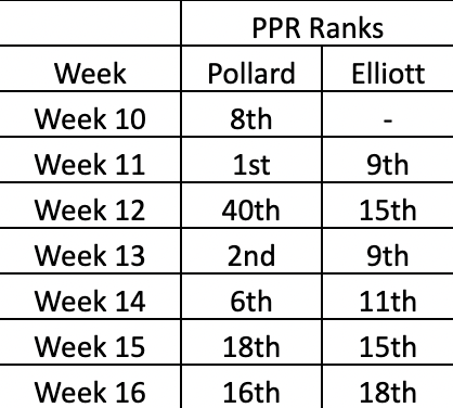 Tony Pollard Ezekiel Elliott Fantasy PPR Rankings. (Photo by Chris Allen/Yahoo Sports)