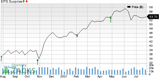 Aflac Incorporated Price and EPS Surprise