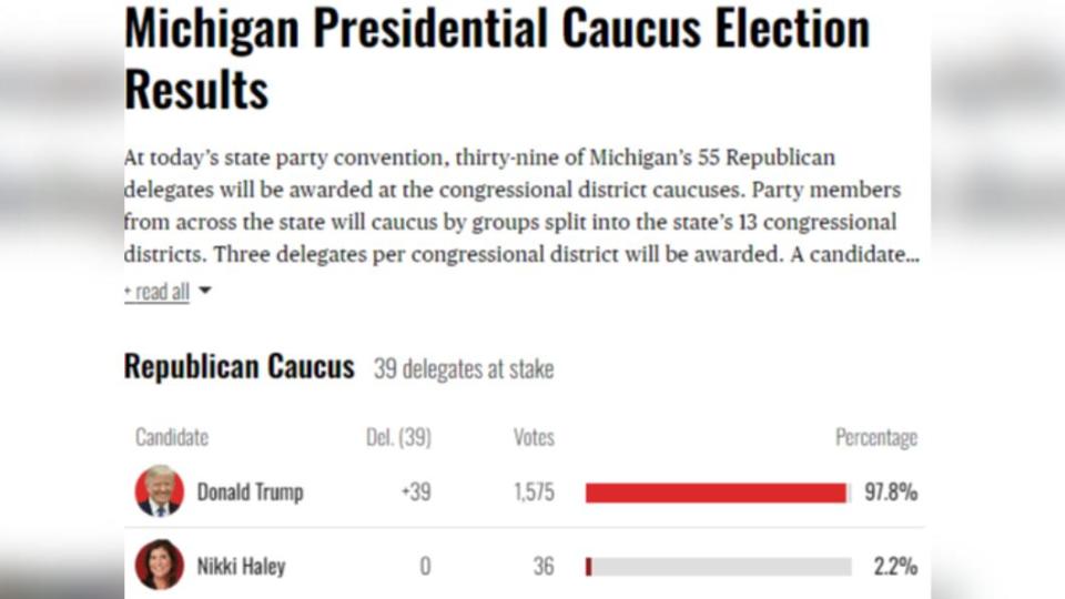 川普在密西根州黨團會議得票率達97.8%。（圖／翻攝自《NBC》）