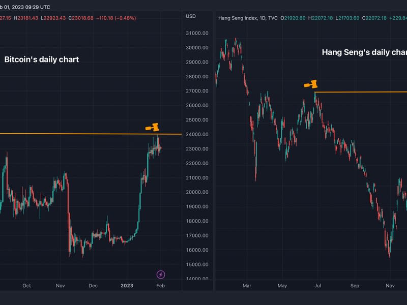 Bitcoin's failure at key resistance might be an advance warning of an impending wider market risk aversion. (TradingView)