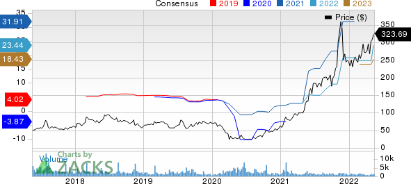 Dillard's, Inc. Price and Consensus