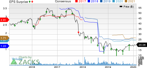 Newell Brands Inc. Price, Consensus and EPS Surprise