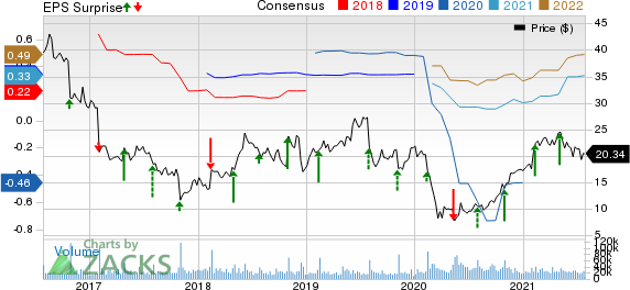 Under Armour, Inc. Price, Consensus and EPS Surprise