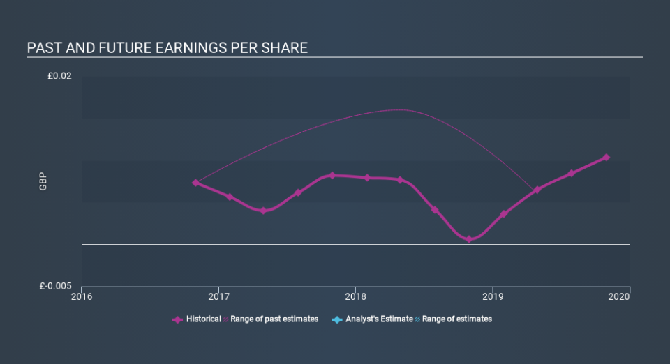 AIM:IDEA Past and Future Earnings, February 25th 2020