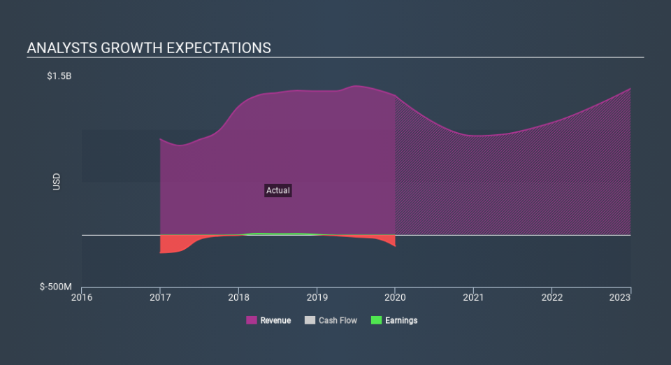 NYSE:EXTN Past and Future Earnings, February 29th 2020