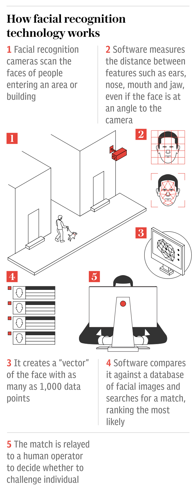 How facial recognition technology works