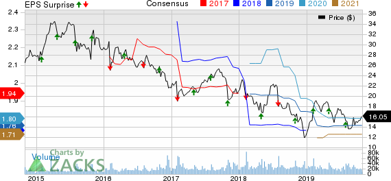 Hanesbrands Inc. Price, Consensus and EPS Surprise