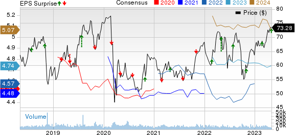 Edison International Price, Consensus and EPS Surprise