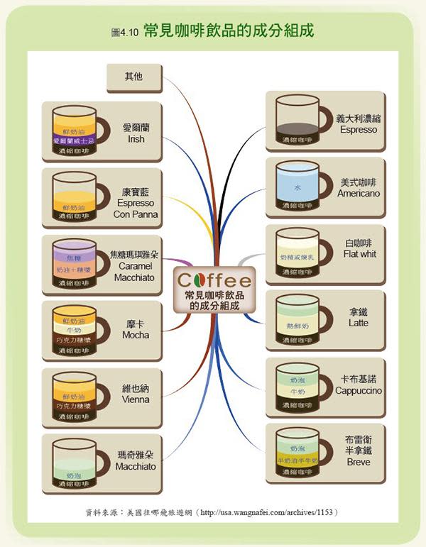 一張圖帶你看懂各種咖啡的比例！