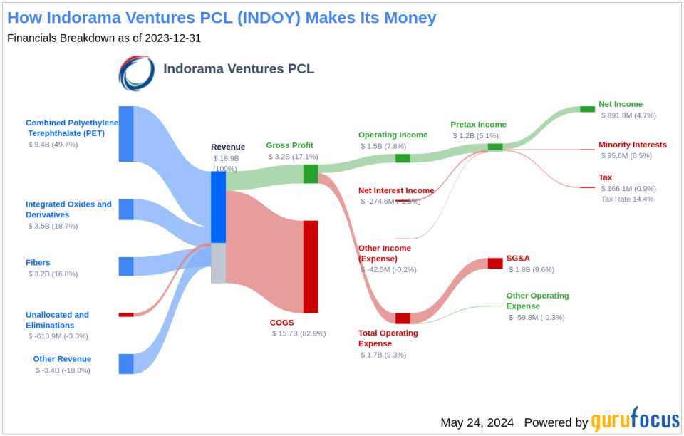 Indorama Ventures PCL's Dividend Analysis