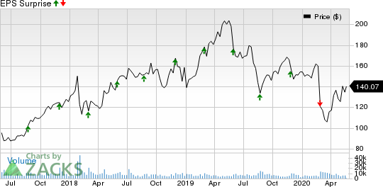 VMware, Inc. Price and EPS Surprise